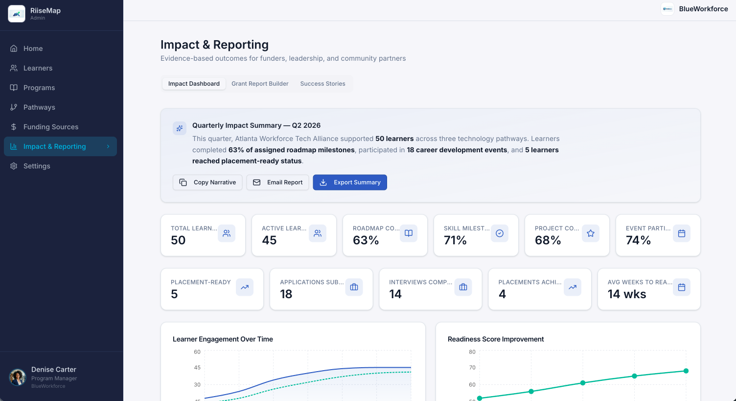 RiiseMap impact and reporting dashboard showing funder outcomes, metrics, and report export actions